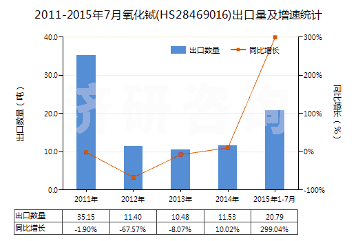 2011-2015年7月氧化鋱(HS28469016)出口量及增速統計